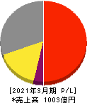 サカイ引越センター 損益計算書 2021年3月期