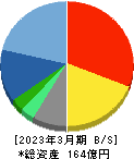 エムアップホールディングス 貸借対照表 2023年3月期