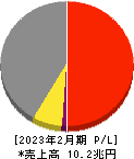セブン&アイ・ホールディングス 損益計算書 2023年2月期 セブン&アイ・ホールディングス 損益計算書 2023年2月期