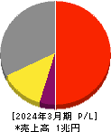 バンダイナムコホールディングス 損益計算書 2024年3月期 バンダイナムコホールディングス 損益計算書 2024年3月期