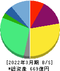 シンプレクス・ホールディングス 貸借対照表 2022年3月期