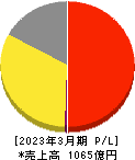 松屋フーズホールディングス 損益計算書 2023年3月期