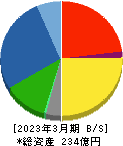 ＳＡＮＥＩ 貸借対照表 2023年3月期