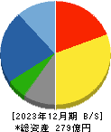 藤田エンジニアリング 貸借対照表 2023年12月期