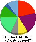 コロワイド 貸借対照表 2023年3月期 コロワイド 貸借対照表 2023年3月期