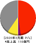 トランスジェニック 損益計算書 2020年3月期