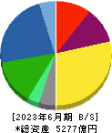 エクシオグループ 貸借対照表 2023年6月期