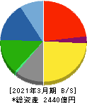 ＴＰＲ 貸借対照表 2021年3月期