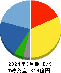 ヤマウラ 貸借対照表 2024年3月期