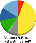 パイオラックス 貸借対照表 2020年3月期