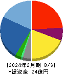 エコモット 貸借対照表 2024年2月期