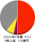 ランドコンピュータ 損益計算書 2023年3月期