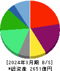 コロワイド 貸借対照表 2024年3月期 コロワイド 貸借対照表 2024年3月期