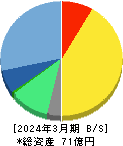 コンフィデンス・インターワークス 貸借対照表 2024年3月期 コンフィデンス・インターワークス 貸借対照表 2024年3月期