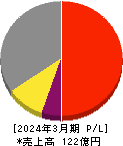 朝日ネット 損益計算書 2024年3月期