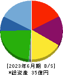 Ｔ．Ｓ．Ｉ 貸借対照表 2023年6月期