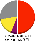 ケイブ 損益計算書 2024年5月期