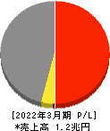 東邦ホールディングス 損益計算書 2022年3月期