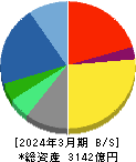 ＢＩＰＲＯＧＹ 貸借対照表 2024年3月期