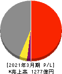 太平電業 損益計算書 2021年3月期