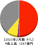 薬王堂ホールディングス 損益計算書 2023年2月期 薬王堂ホールディングス 損益計算書 2023年2月期