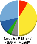 松本油脂製薬 貸借対照表 2022年3月期