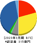 弘電社 貸借対照表 2023年3月期