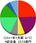 コロワイド 貸借対照表 2021年3月期 コロワイド 貸借対照表 2021年3月期