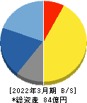 セック 貸借対照表 2022年3月期