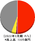 ティラド 損益計算書 2022年3月期