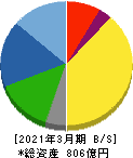 オイレス工業 貸借対照表 2021年3月期