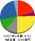 奥村組 貸借対照表 2021年3月期