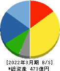 ＮＩＴＴＯＫＵ 貸借対照表 2022年3月期