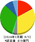 エスライングループ本社 貸借対照表 2024年3月期