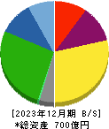 広済堂ホールディングス 貸借対照表 2023年12月期