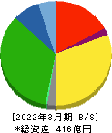 エスライングループ本社 貸借対照表 2022年3月期