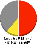 岡谷電機産業 損益計算書 2024年3月期