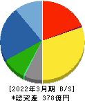 酒井重工業 貸借対照表 2022年3月期