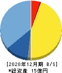 Ｗｅｌｂｙ 貸借対照表 2020年12月期