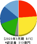 東邦アセチレン 貸借対照表 2023年3月期