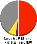 ベルシステム２４ホールディングス 損益計算書 2024年2月期