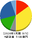 コムシスホールディングス 貸借対照表 2024年3月期 コムシスホールディングス 貸借対照表 2024年3月期