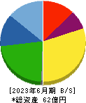 山大 貸借対照表 2023年6月期