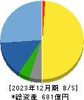 ツツミ 貸借対照表 2023年12月期