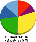 山大 貸借対照表 2023年9月期