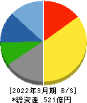 日本ヒューム 貸借対照表 2022年3月期