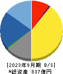 日比谷総合設備 貸借対照表 2023年9月期