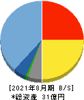 チームスピリット 貸借対照表 2021年8月期