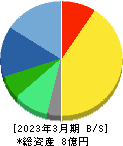 ＤＮＡチップ研究所 貸借対照表 2023年3月期