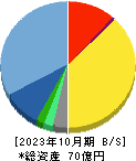 スマレジ 貸借対照表 2023年10月期